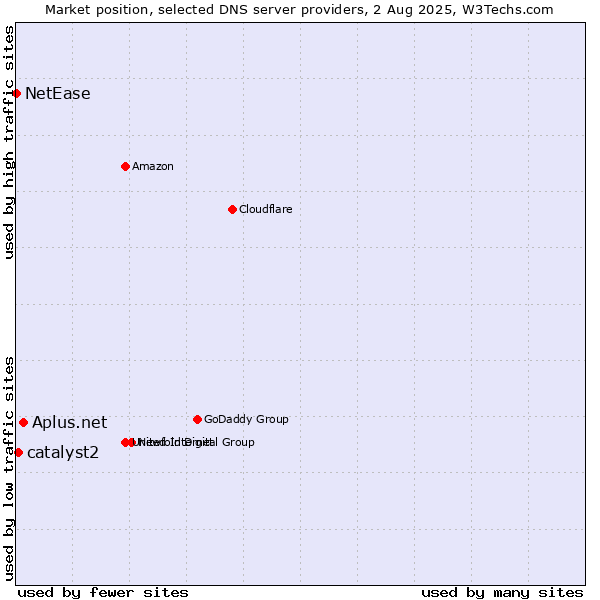 Market position of Aplus.net vs. catalyst2 vs. NetEase
