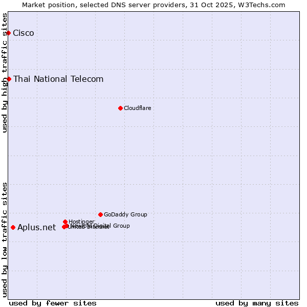 Market position of Aplus.net vs. Thai National Telecom vs. Cisco