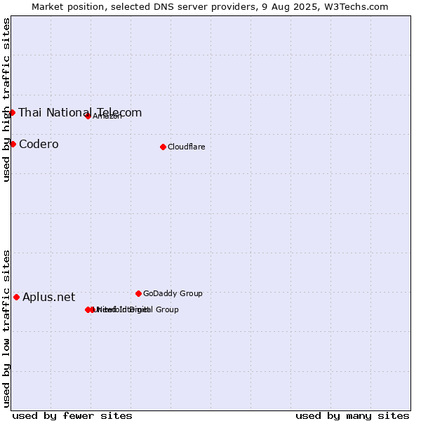 Market position of Aplus.net vs. Codero vs. Thai National Telecom