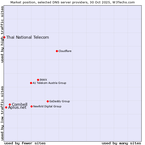 Market position of Combell vs. Aplus.net vs. Thai National Telecom