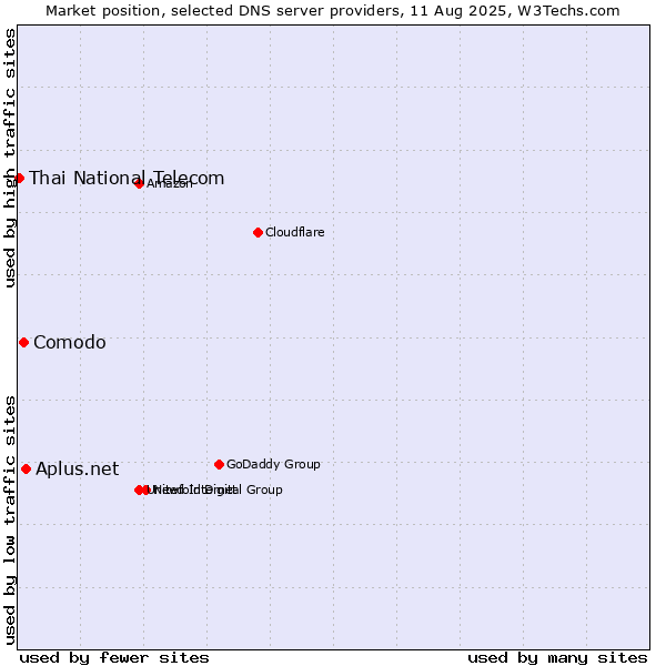 Market position of Aplus.net vs. Comodo vs. Thai National Telecom