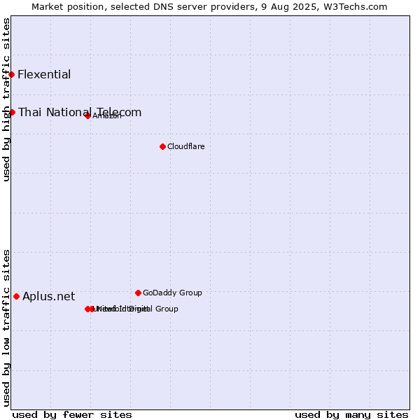 Market position of Aplus.net vs. Thai National Telecom vs. Flexential