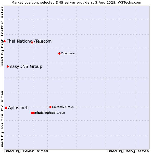 Market position of easyDNS Group vs. Aplus.net vs. Thai National Telecom
