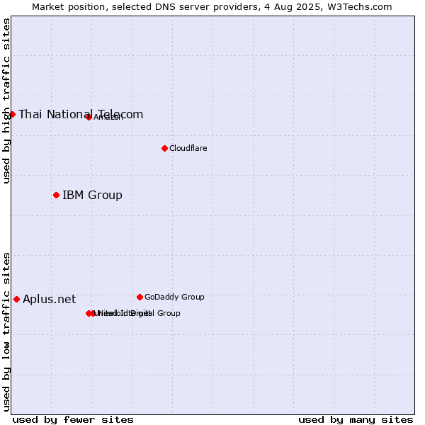 Market position of IBM Group vs. Aplus.net vs. Thai National Telecom
