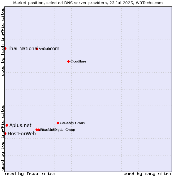 Market position of Aplus.net vs. Thai National Telecom vs. HostForWeb