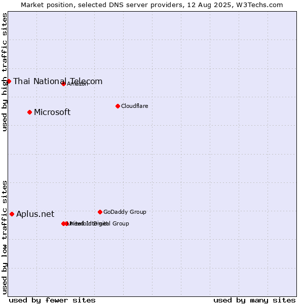 Market position of Microsoft vs. Aplus.net vs. Thai National Telecom