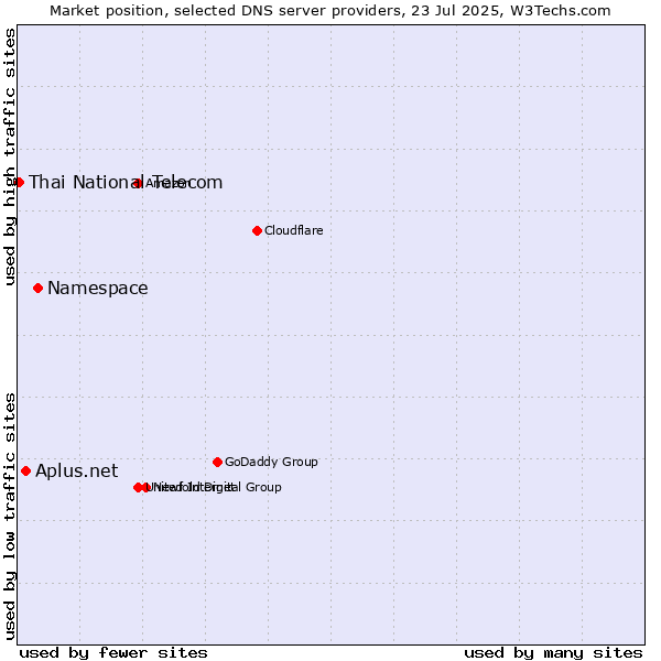 Market position of Namespace vs. Aplus.net vs. Thai National Telecom