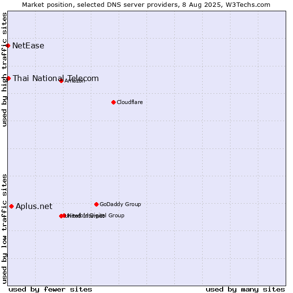 Market position of Aplus.net vs. Thai National Telecom vs. NetEase