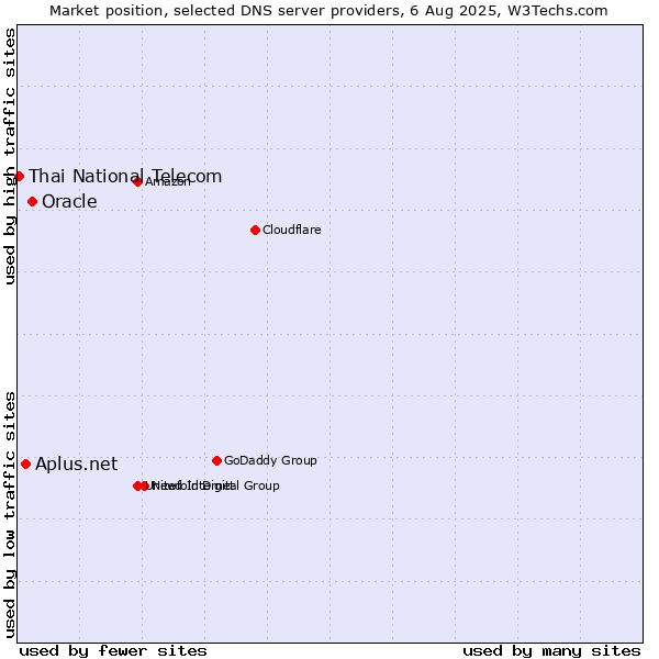 Market position of Oracle vs. Aplus.net vs. Thai National Telecom
