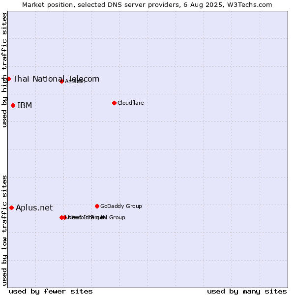 Market position of IBM vs. Aplus.net vs. Thai National Telecom