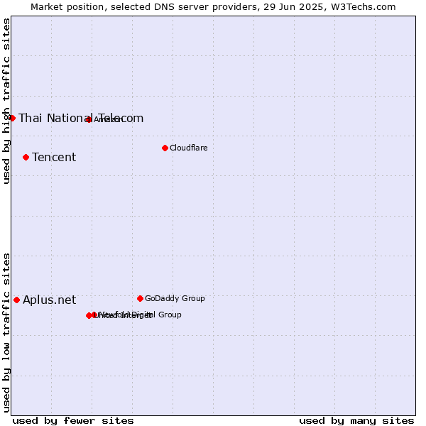 Market position of Tencent vs. Aplus.net vs. Thai National Telecom