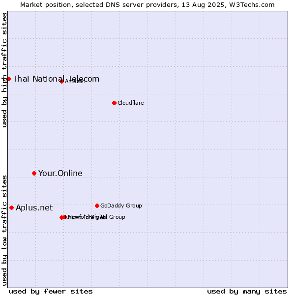 Market position of Your.Online vs. Aplus.net vs. Thai National Telecom