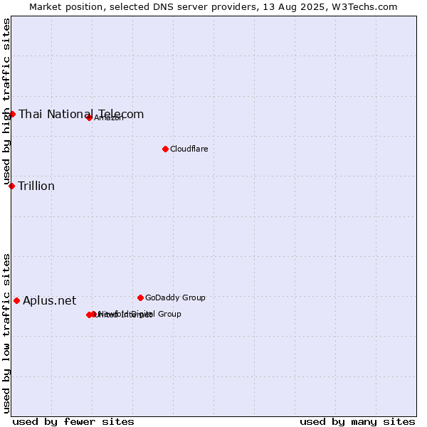 Market position of Aplus.net vs. Thai National Telecom vs. Trillion
