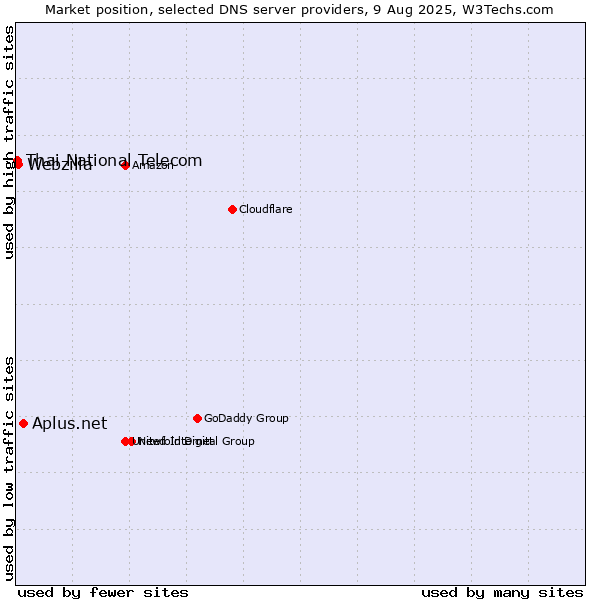 Market position of Aplus.net vs. Webzilla vs. Thai National Telecom