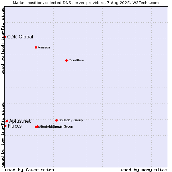 Market position of Aplus.net vs. Fluccs vs. CDK Global