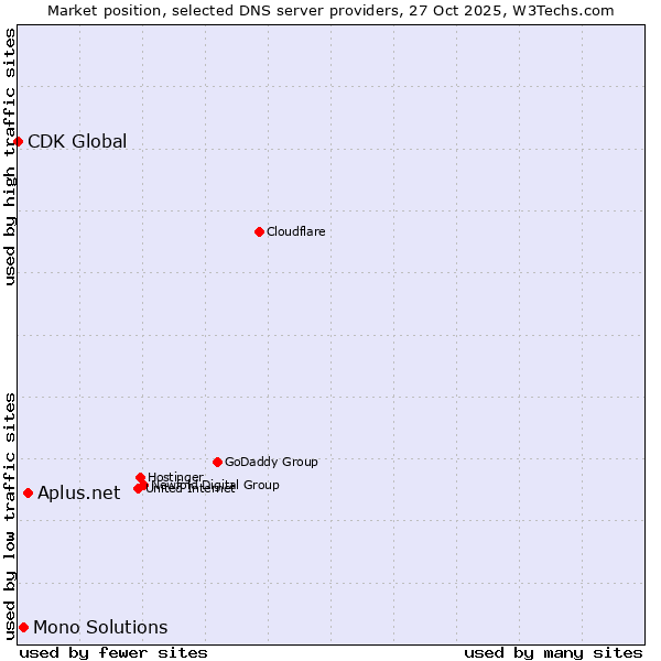 Market position of Aplus.net vs. Mono Solutions vs. CDK Global