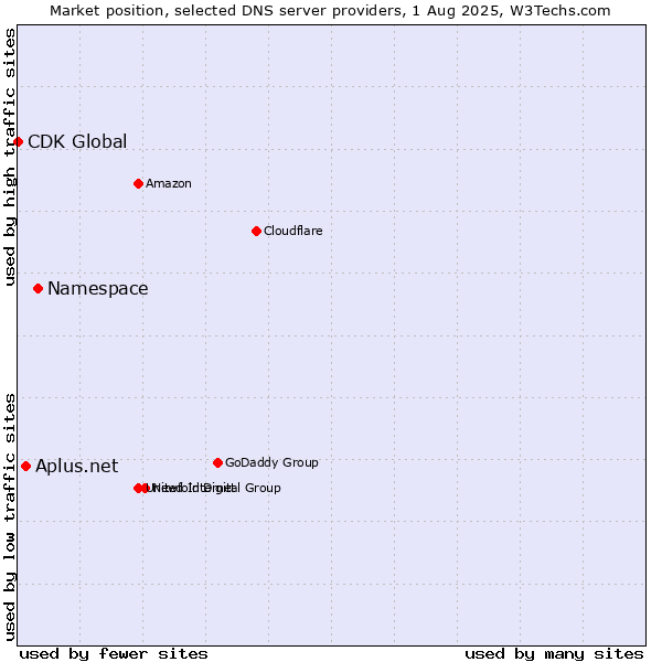 Market position of Namespace vs. Aplus.net vs. CDK Global