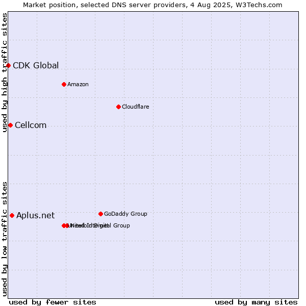 Market position of Aplus.net vs. Cellcom vs. CDK Global