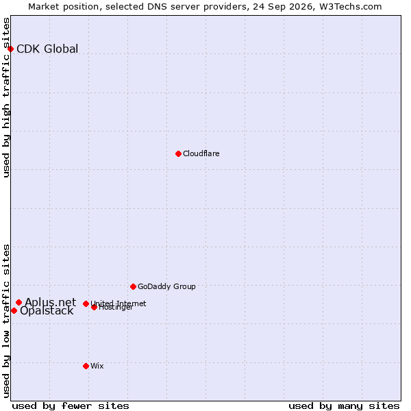 Market position of Aplus.net vs. Opalstack vs. CDK Global