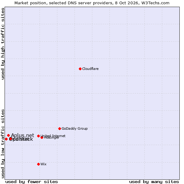 Market position of cdmon vs. Aplus.net vs. Opalstack