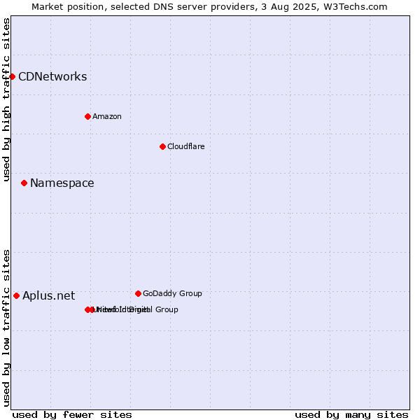 Market position of Namespace vs. Aplus.net vs. CDNetworks