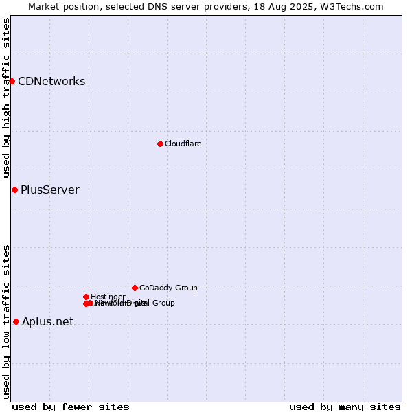Market position of Aplus.net vs. PlusServer vs. CDNetworks
