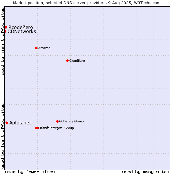 Market position of Aplus.net vs. RcodeZero vs. CDNetworks