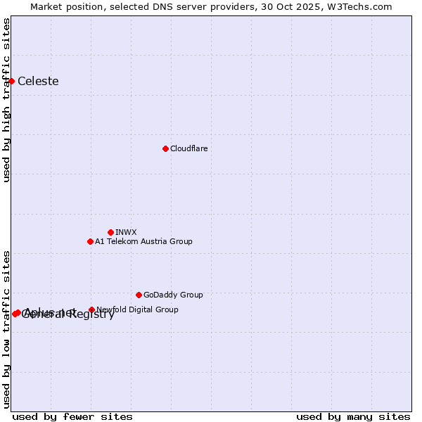 Market position of Aplus.net vs. General Registry vs. Celeste