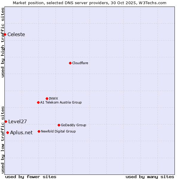 Market position of Aplus.net vs. Level27 vs. Celeste