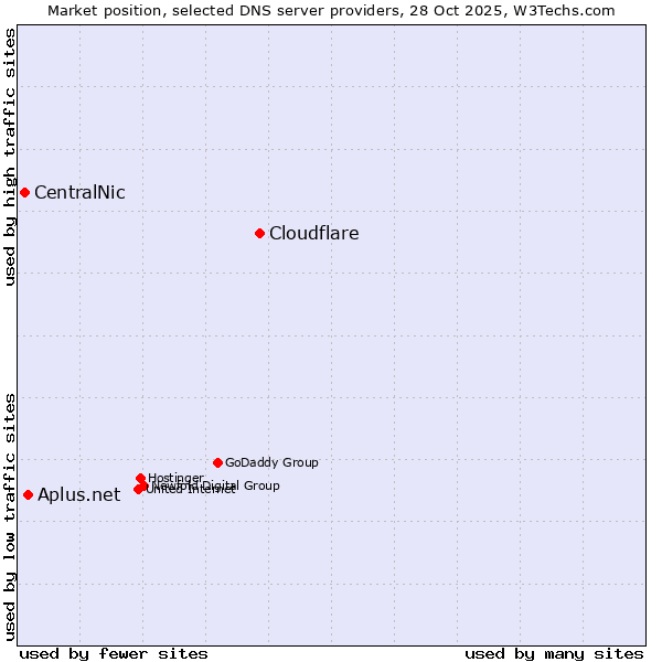Market position of Cloudflare vs. Aplus.net vs. CentralNic