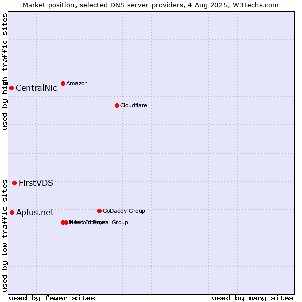 Market position of FirstVDS vs. Aplus.net vs. CentralNic
