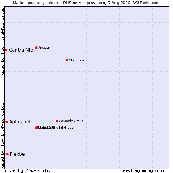 Market position of Flexbe vs. Aplus.net vs. CentralNic
