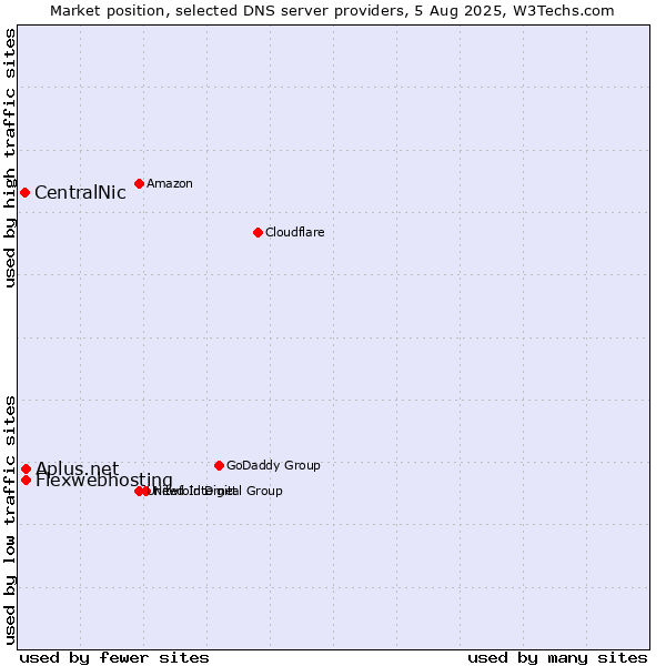 Market position of Flexwebhosting vs. Aplus.net vs. CentralNic