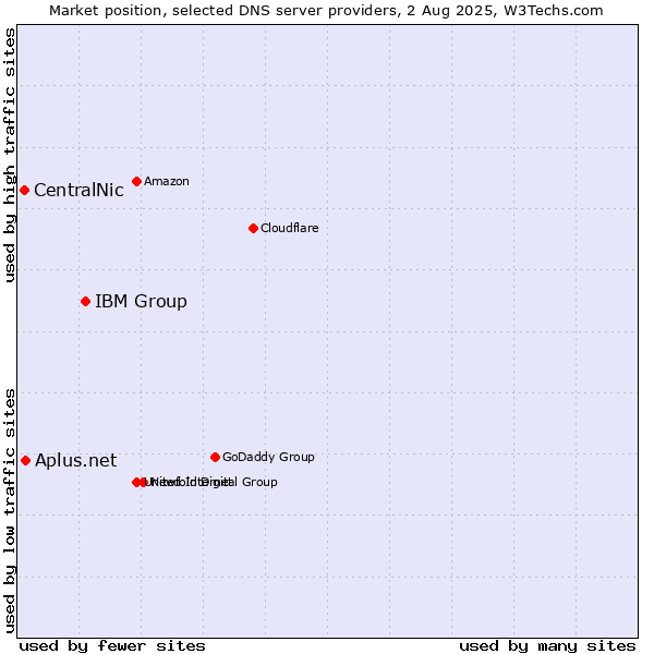 Market position of IBM Group vs. Aplus.net vs. CentralNic