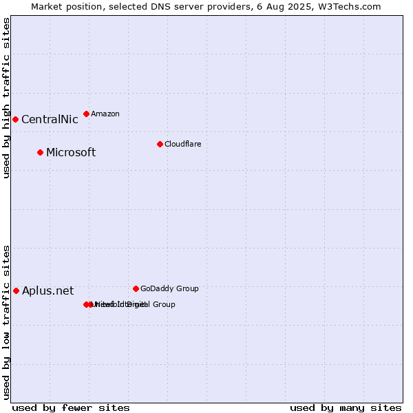 Market position of Microsoft vs. Aplus.net vs. CentralNic