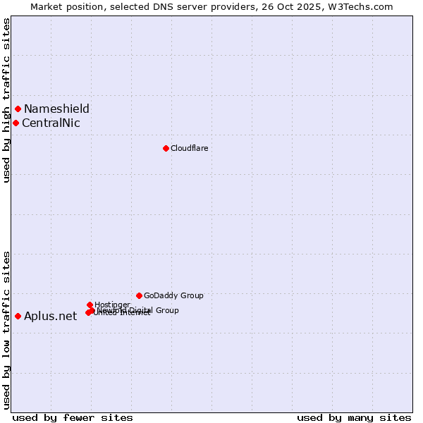 Market position of Nameshield vs. Aplus.net vs. CentralNic
