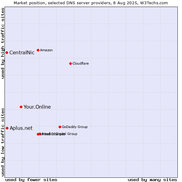 Market position of Your.Online vs. Aplus.net vs. CentralNic