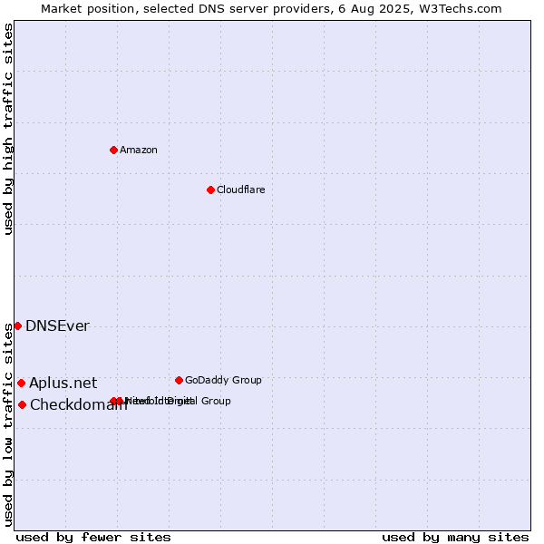 Market position of Checkdomain vs. Aplus.net vs. DNSEver