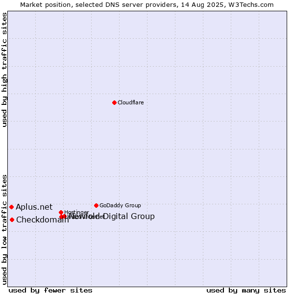 Market position of Newfold Digital Group vs. Checkdomain vs. Aplus.net