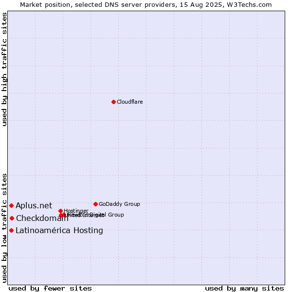 Market position of Checkdomain vs. Aplus.net vs. Latinoamérica Hosting