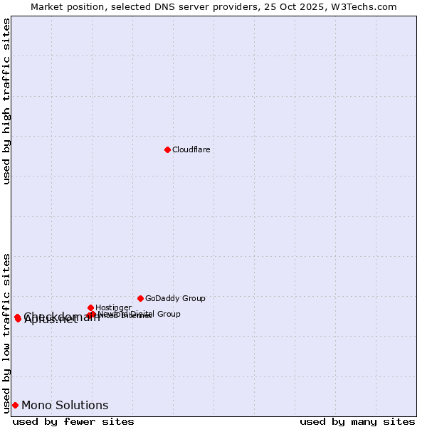 Market position of Checkdomain vs. Aplus.net vs. Mono Solutions