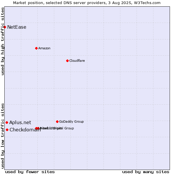 Market position of Checkdomain vs. Aplus.net vs. NetEase