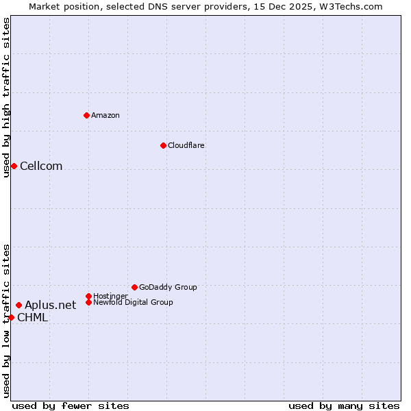 Market position of Aplus.net vs. Cellcom vs. CHML