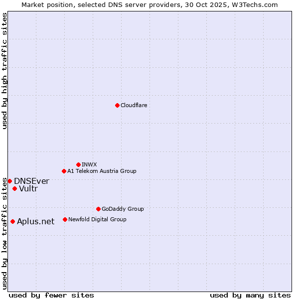 Market position of Vultr vs. Aplus.net vs. DNSEver