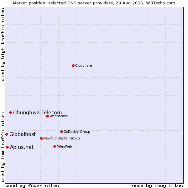Market position of Chunghwa Telecom vs. Aplus.net vs. Globalhost