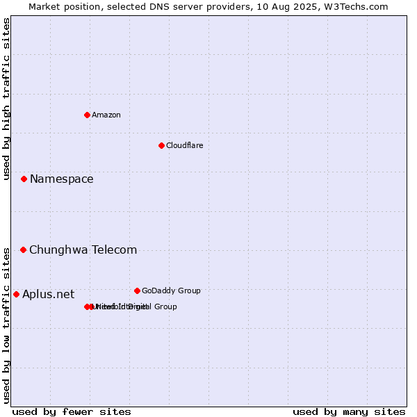Market position of Namespace vs. Chunghwa Telecom vs. Aplus.net