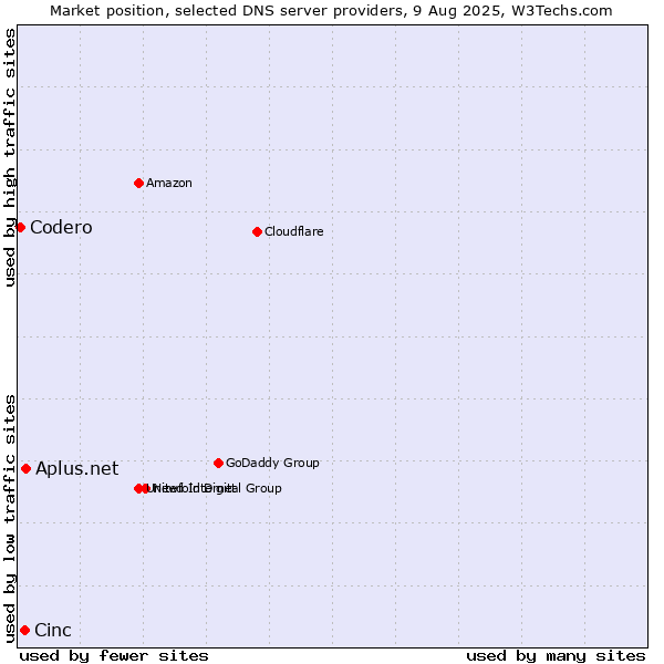 Market position of Aplus.net vs. Cinc vs. Codero