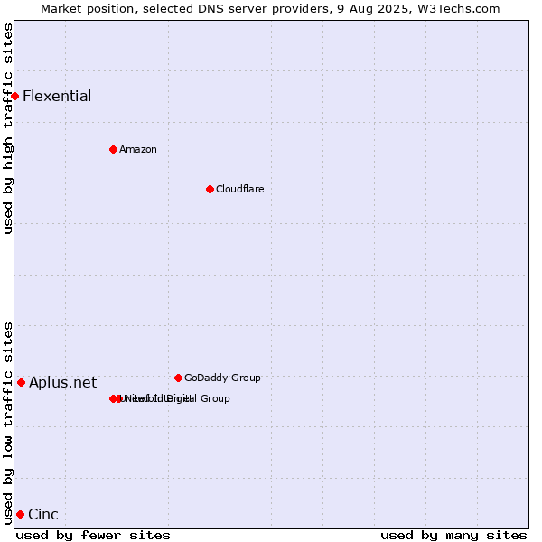 Market position of Aplus.net vs. Cinc vs. Flexential