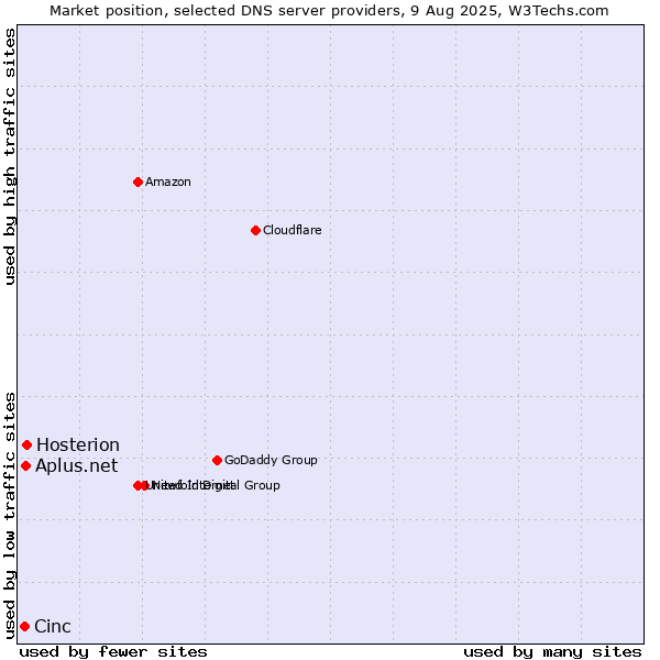 Market position of Hosterion vs. Aplus.net vs. Cinc