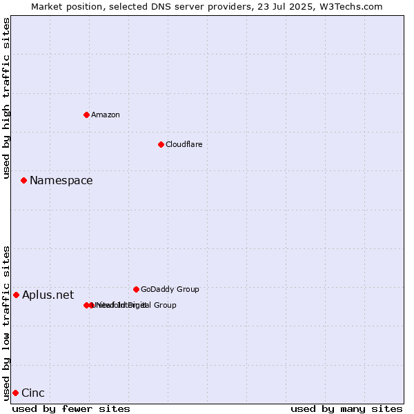 Market position of Namespace vs. Aplus.net vs. Cinc